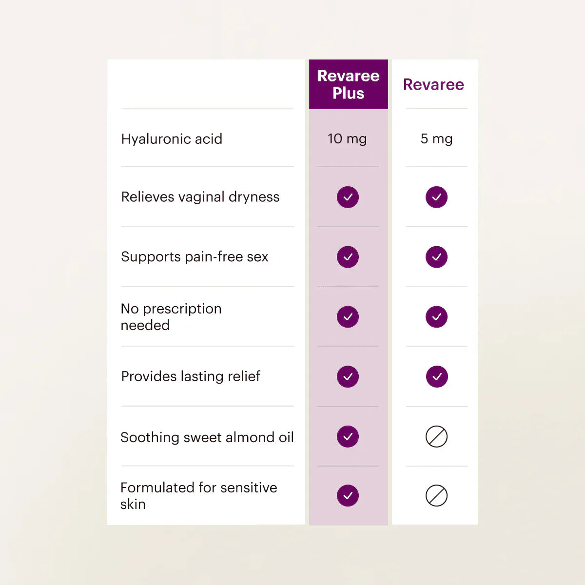 Extra relief from vaginal dryness
