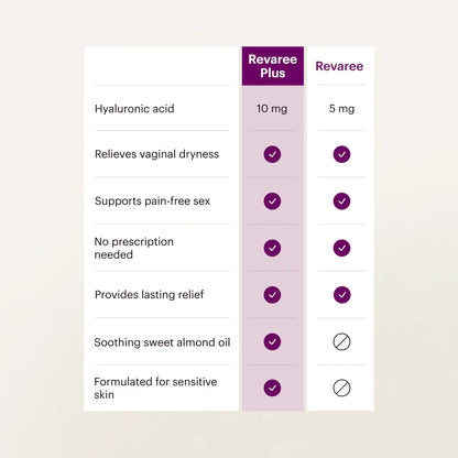 Extra relief from vaginal dryness